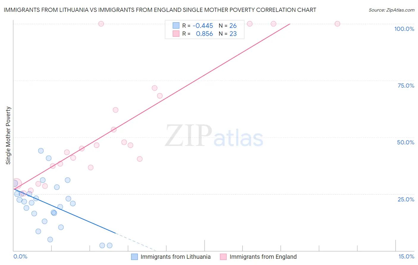 Immigrants from Lithuania vs Immigrants from England Single Mother Poverty