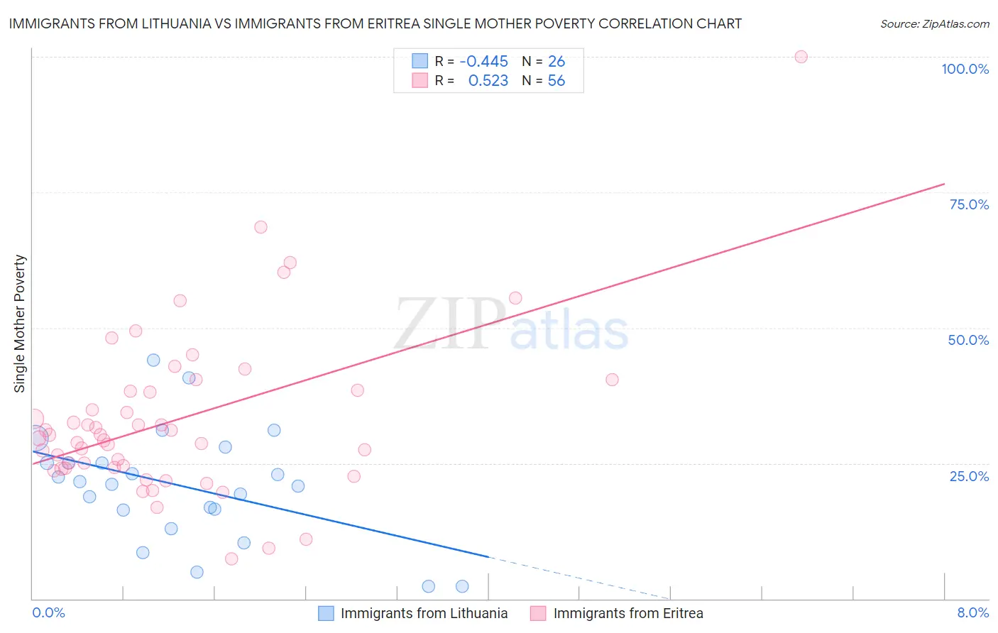 Immigrants from Lithuania vs Immigrants from Eritrea Single Mother Poverty