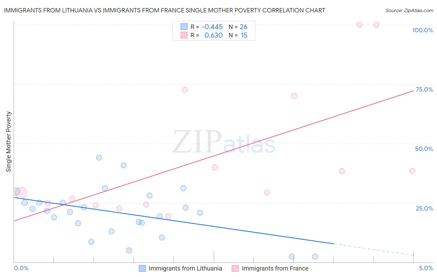 Immigrants from Lithuania vs Immigrants from France Single Mother Poverty