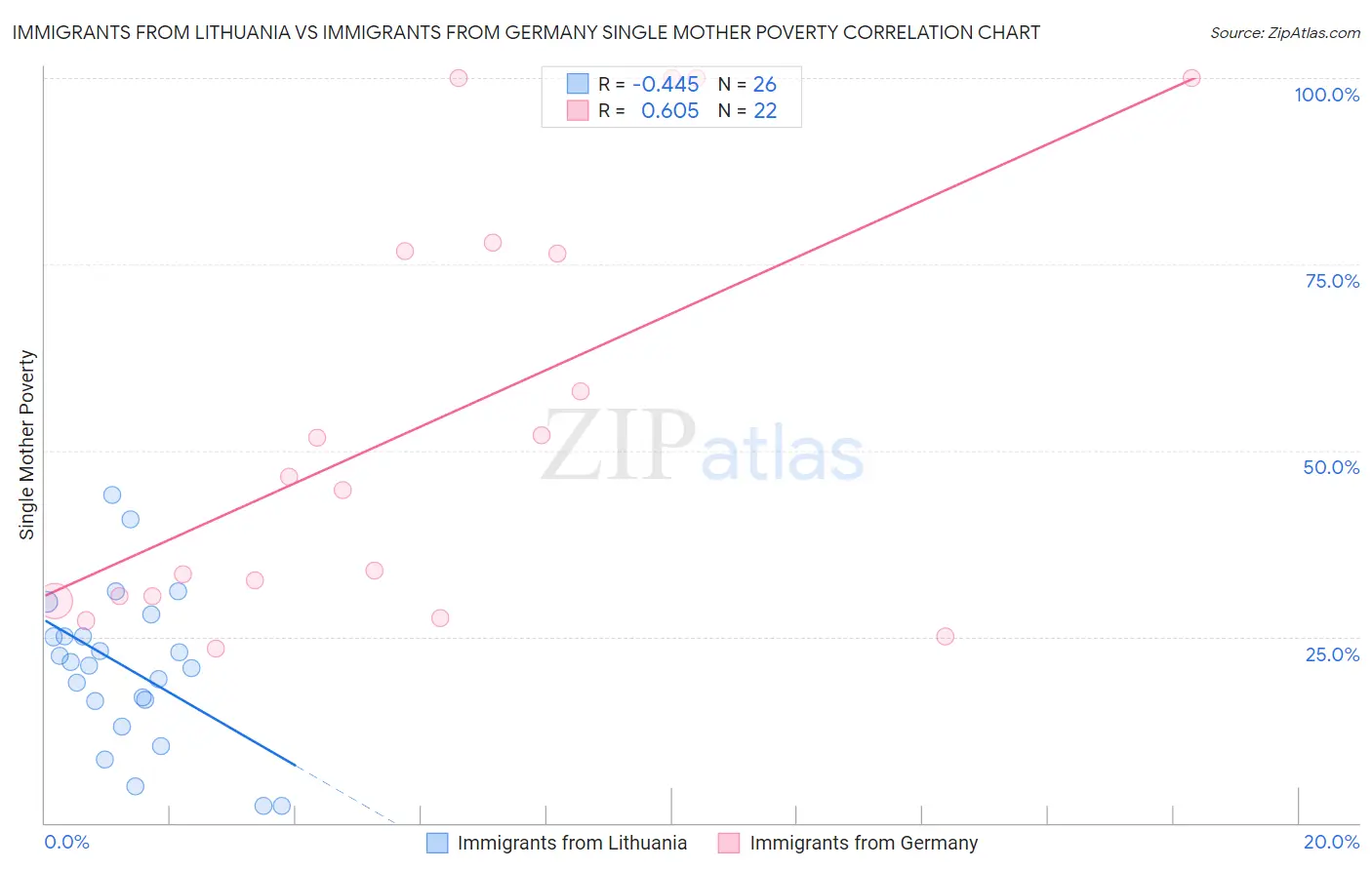 Immigrants from Lithuania vs Immigrants from Germany Single Mother Poverty