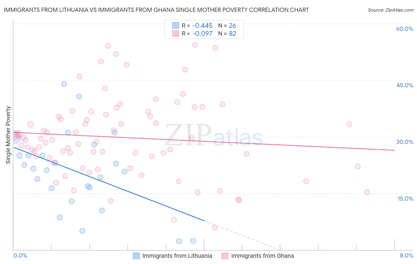 Immigrants from Lithuania vs Immigrants from Ghana Single Mother Poverty