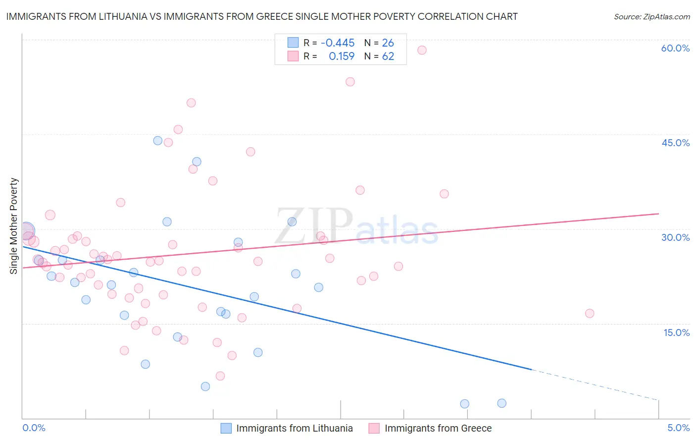 Immigrants from Lithuania vs Immigrants from Greece Single Mother Poverty