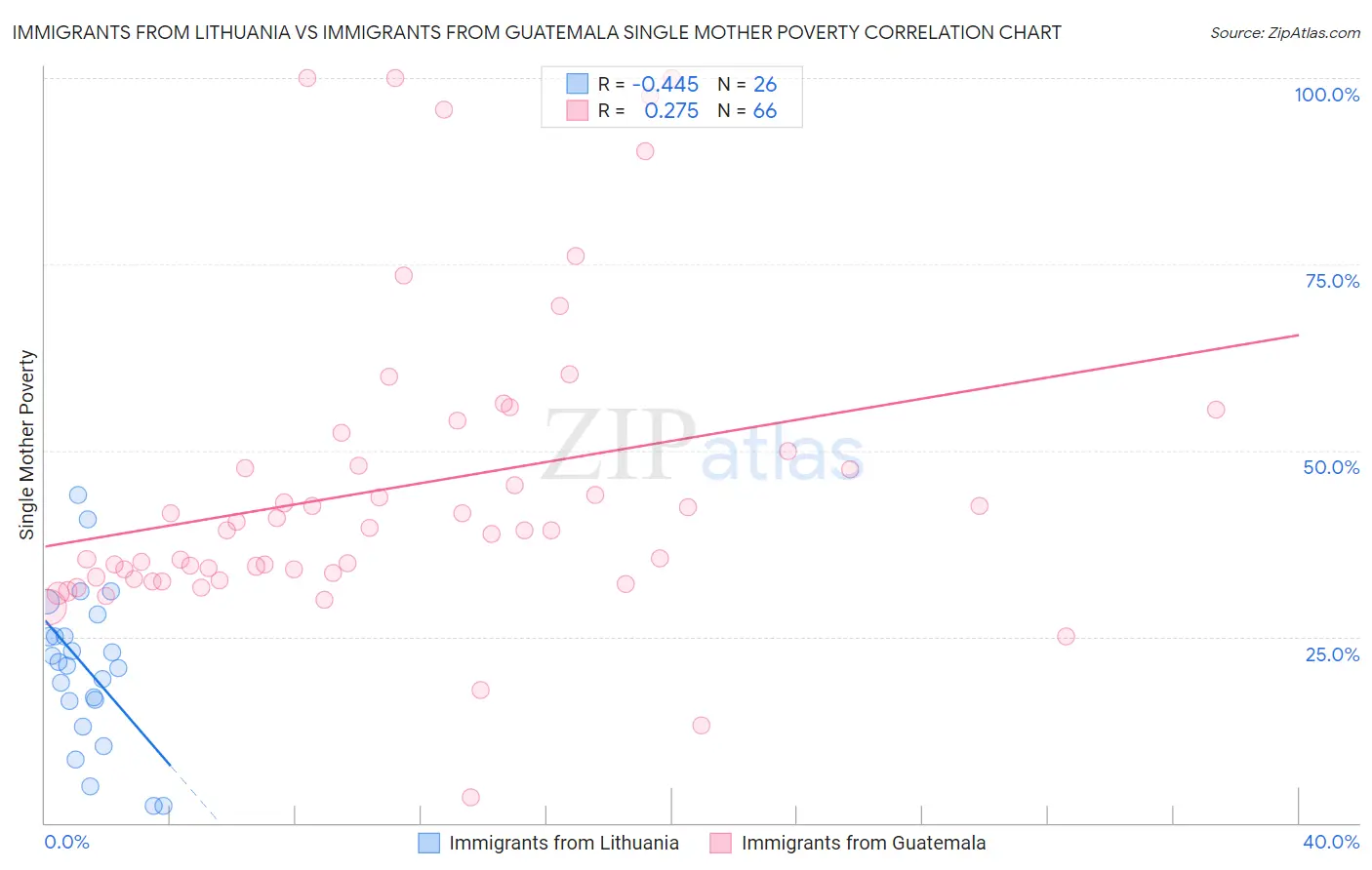 Immigrants from Lithuania vs Immigrants from Guatemala Single Mother Poverty