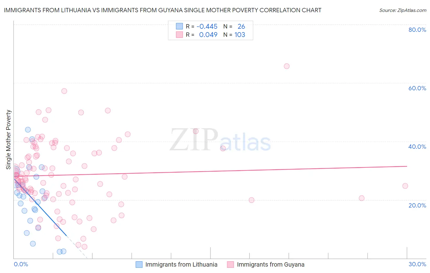 Immigrants from Lithuania vs Immigrants from Guyana Single Mother Poverty