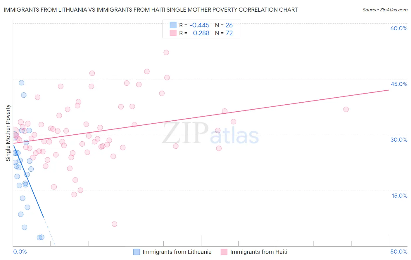 Immigrants from Lithuania vs Immigrants from Haiti Single Mother Poverty