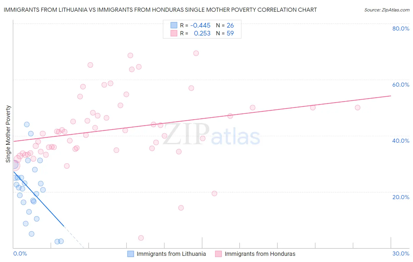 Immigrants from Lithuania vs Immigrants from Honduras Single Mother Poverty
