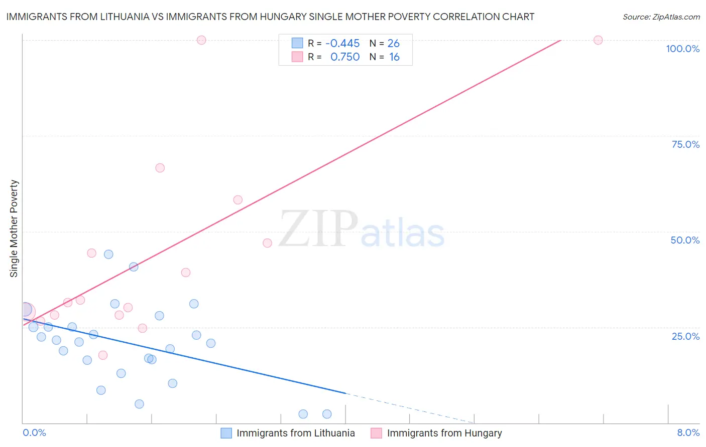 Immigrants from Lithuania vs Immigrants from Hungary Single Mother Poverty