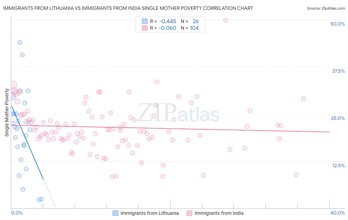 Immigrants from Lithuania vs Immigrants from India Single Mother Poverty