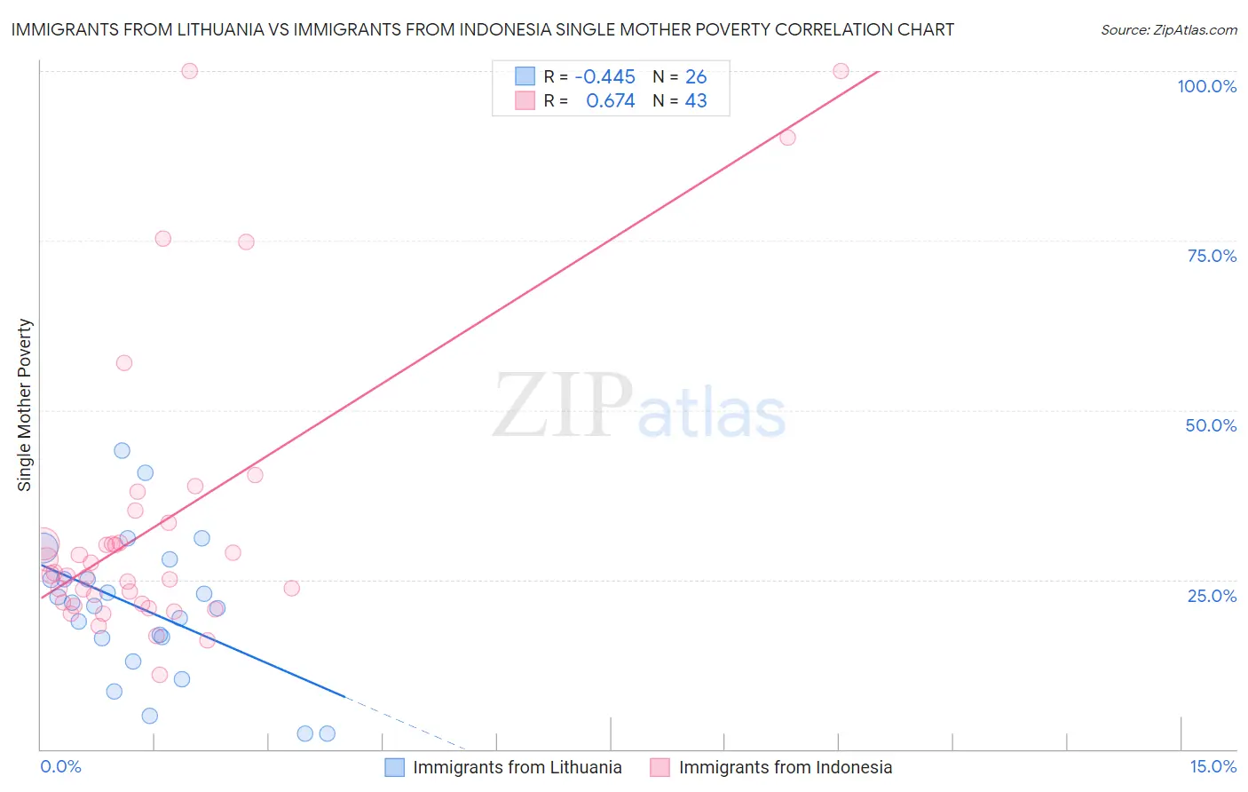 Immigrants from Lithuania vs Immigrants from Indonesia Single Mother Poverty