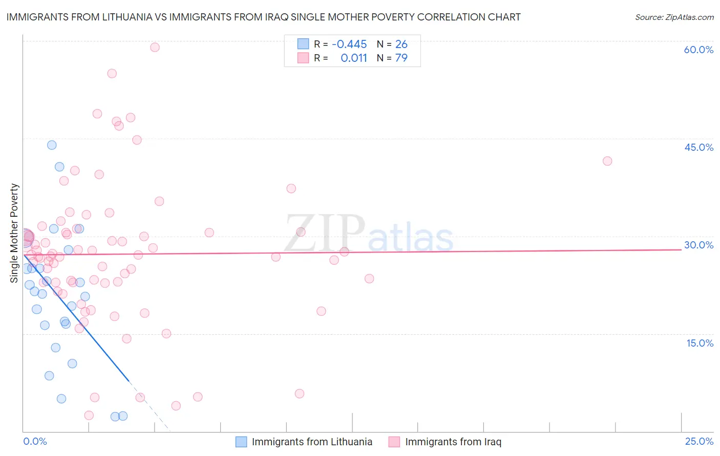 Immigrants from Lithuania vs Immigrants from Iraq Single Mother Poverty