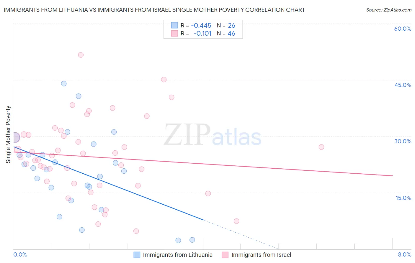 Immigrants from Lithuania vs Immigrants from Israel Single Mother Poverty