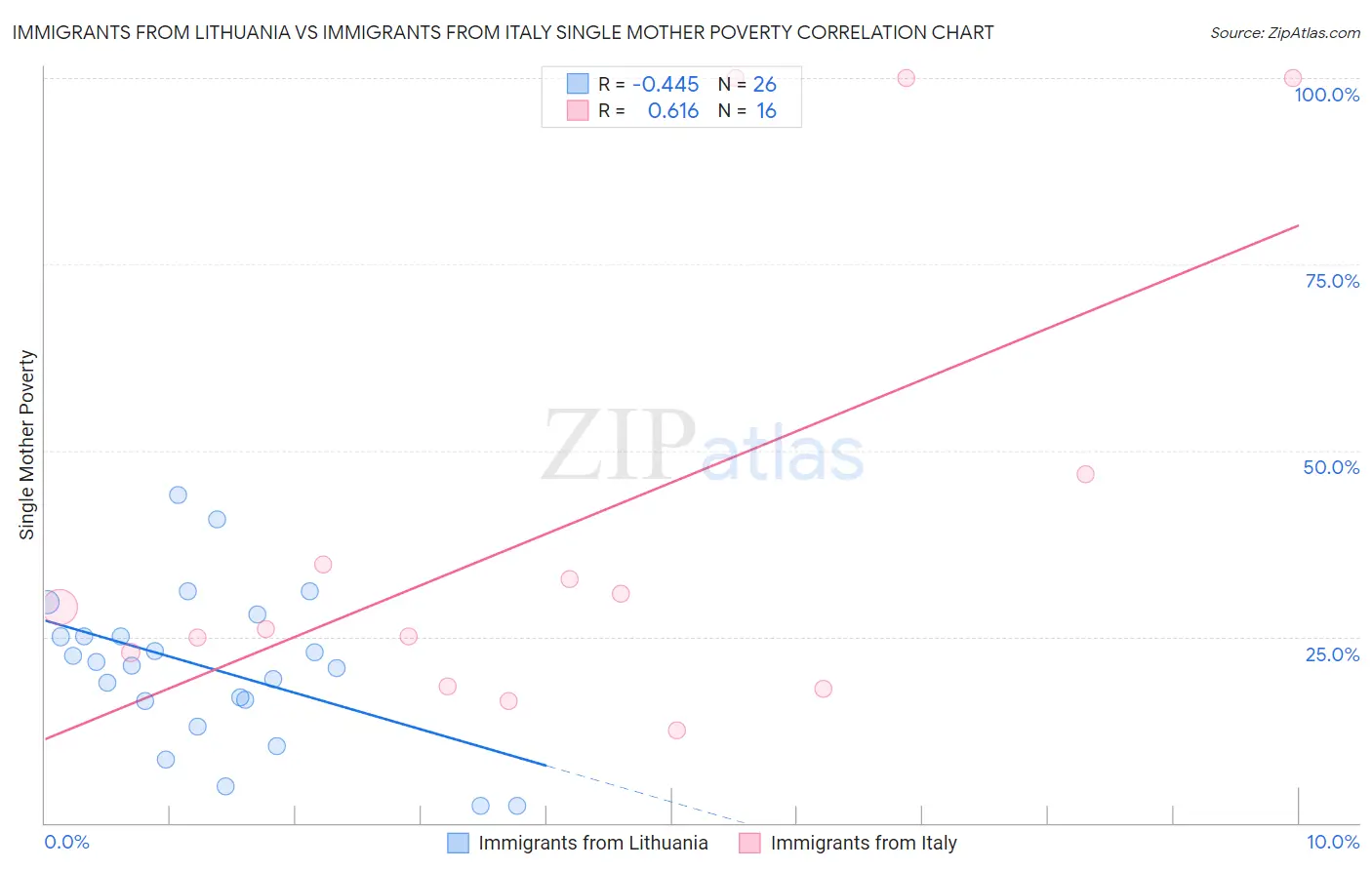 Immigrants from Lithuania vs Immigrants from Italy Single Mother Poverty