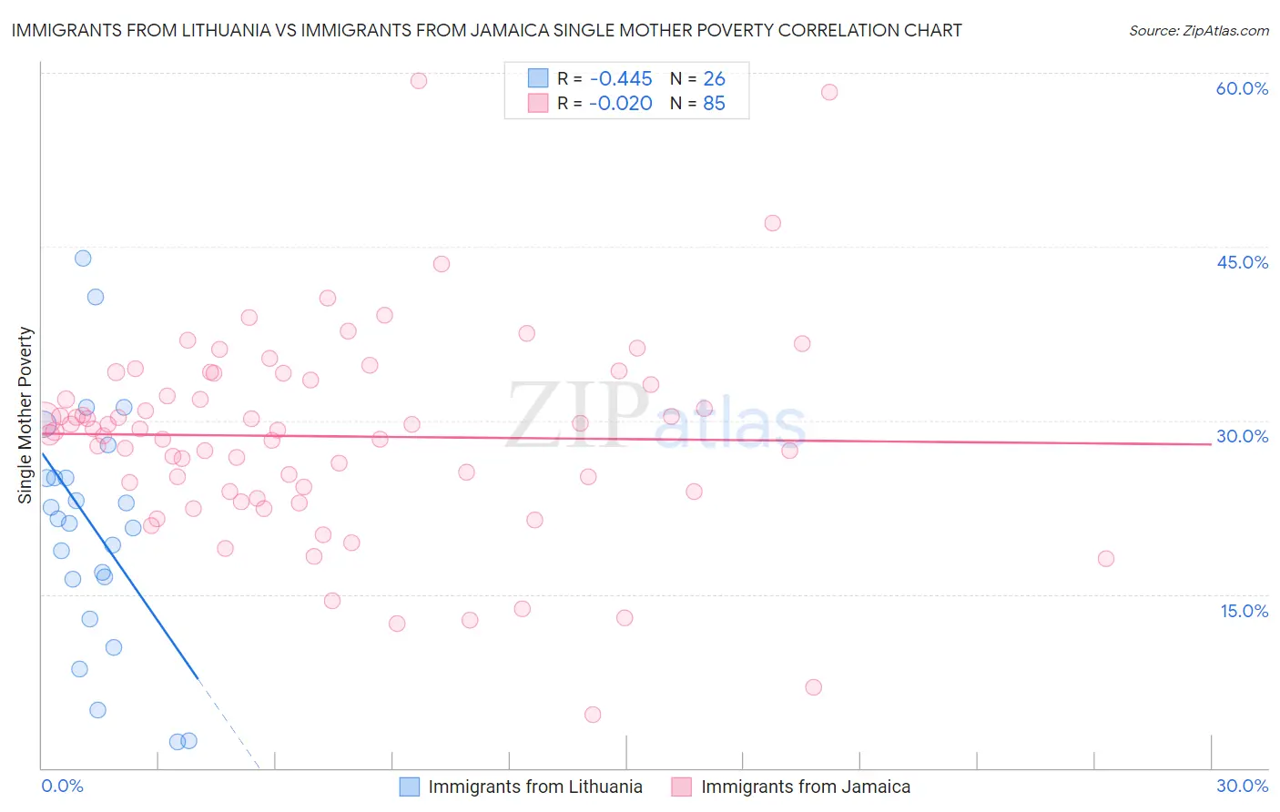 Immigrants from Lithuania vs Immigrants from Jamaica Single Mother Poverty