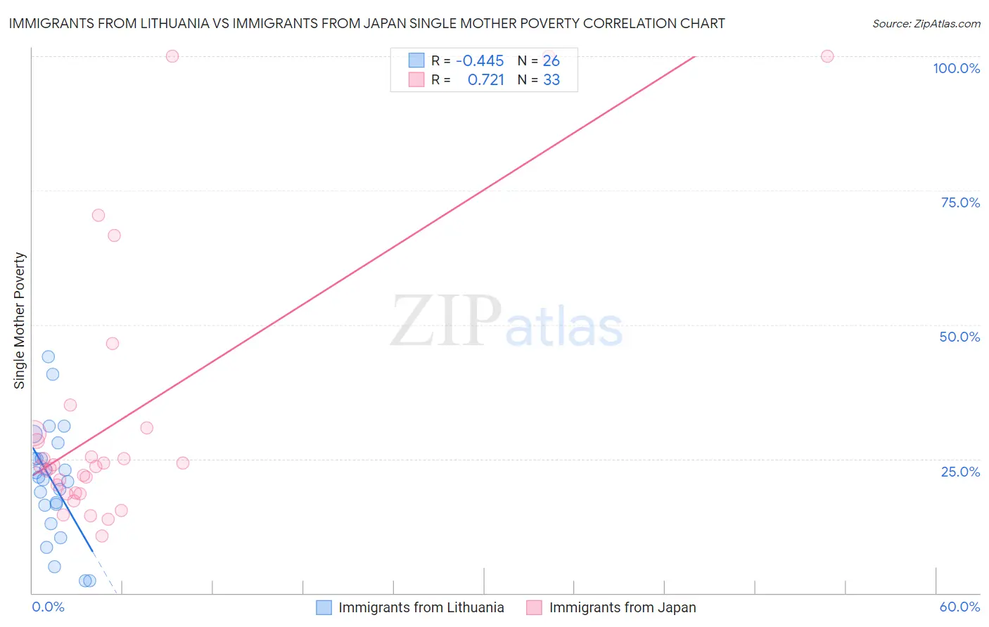 Immigrants from Lithuania vs Immigrants from Japan Single Mother Poverty