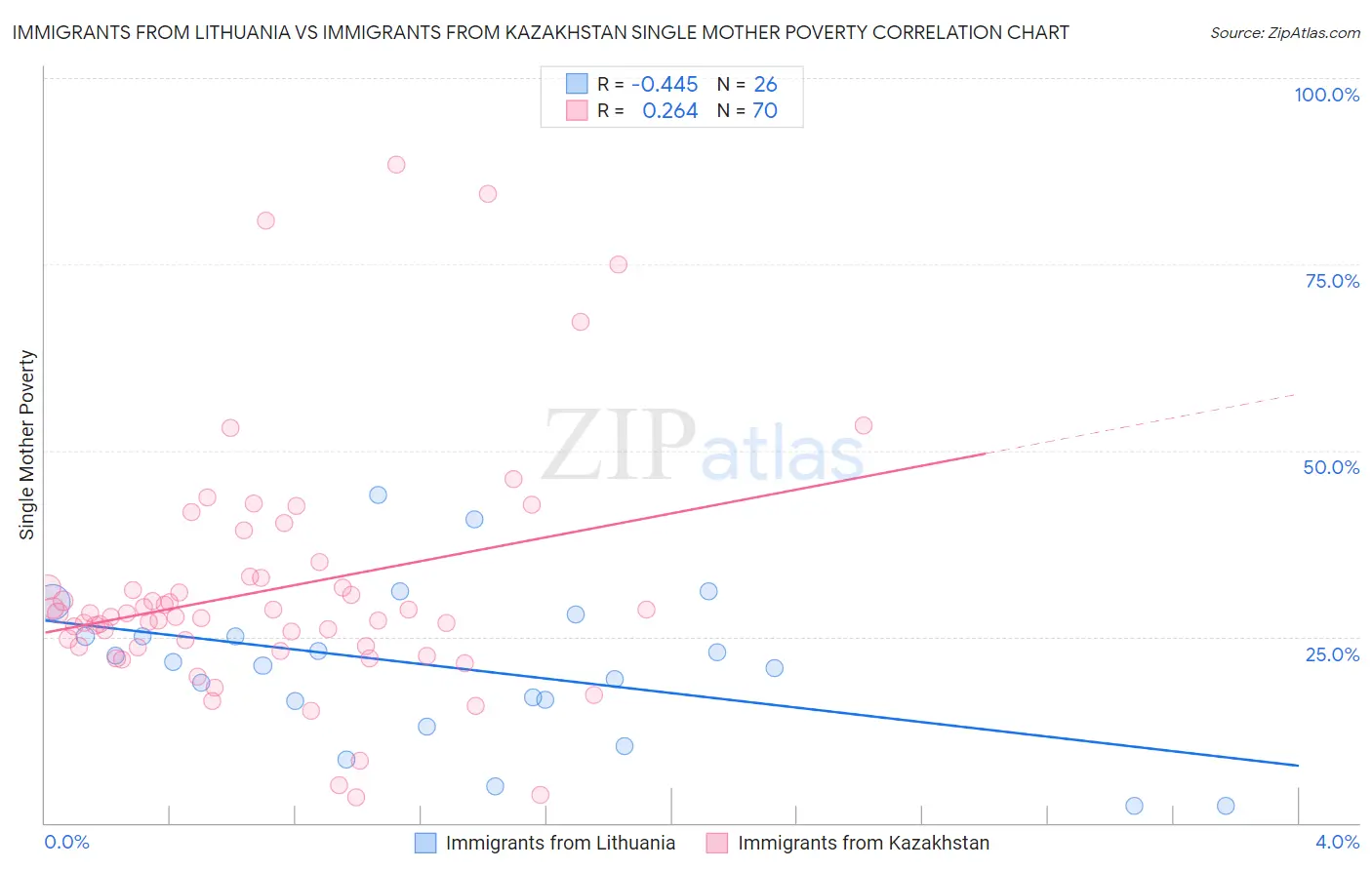 Immigrants from Lithuania vs Immigrants from Kazakhstan Single Mother Poverty