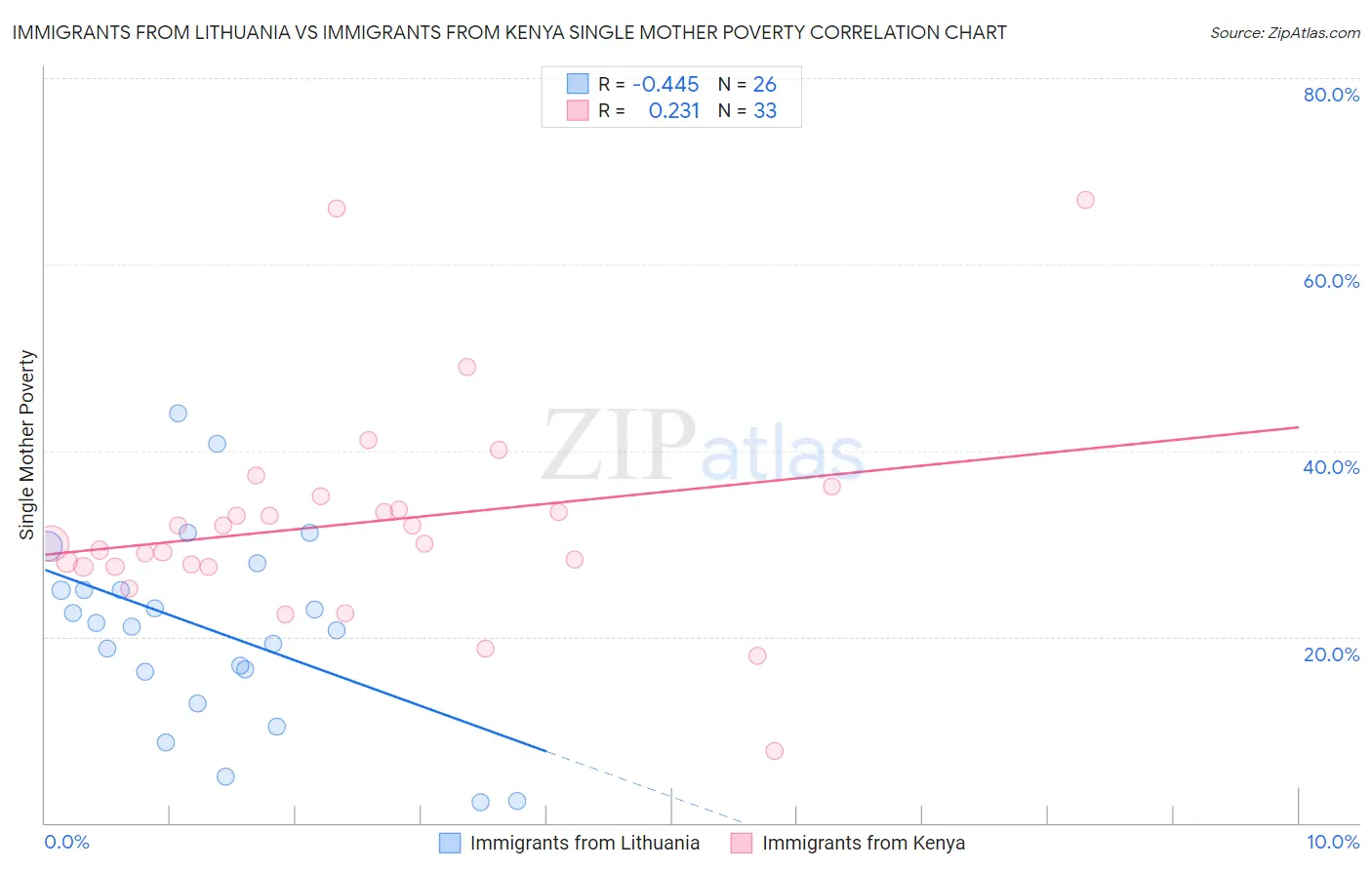 Immigrants from Lithuania vs Immigrants from Kenya Single Mother Poverty