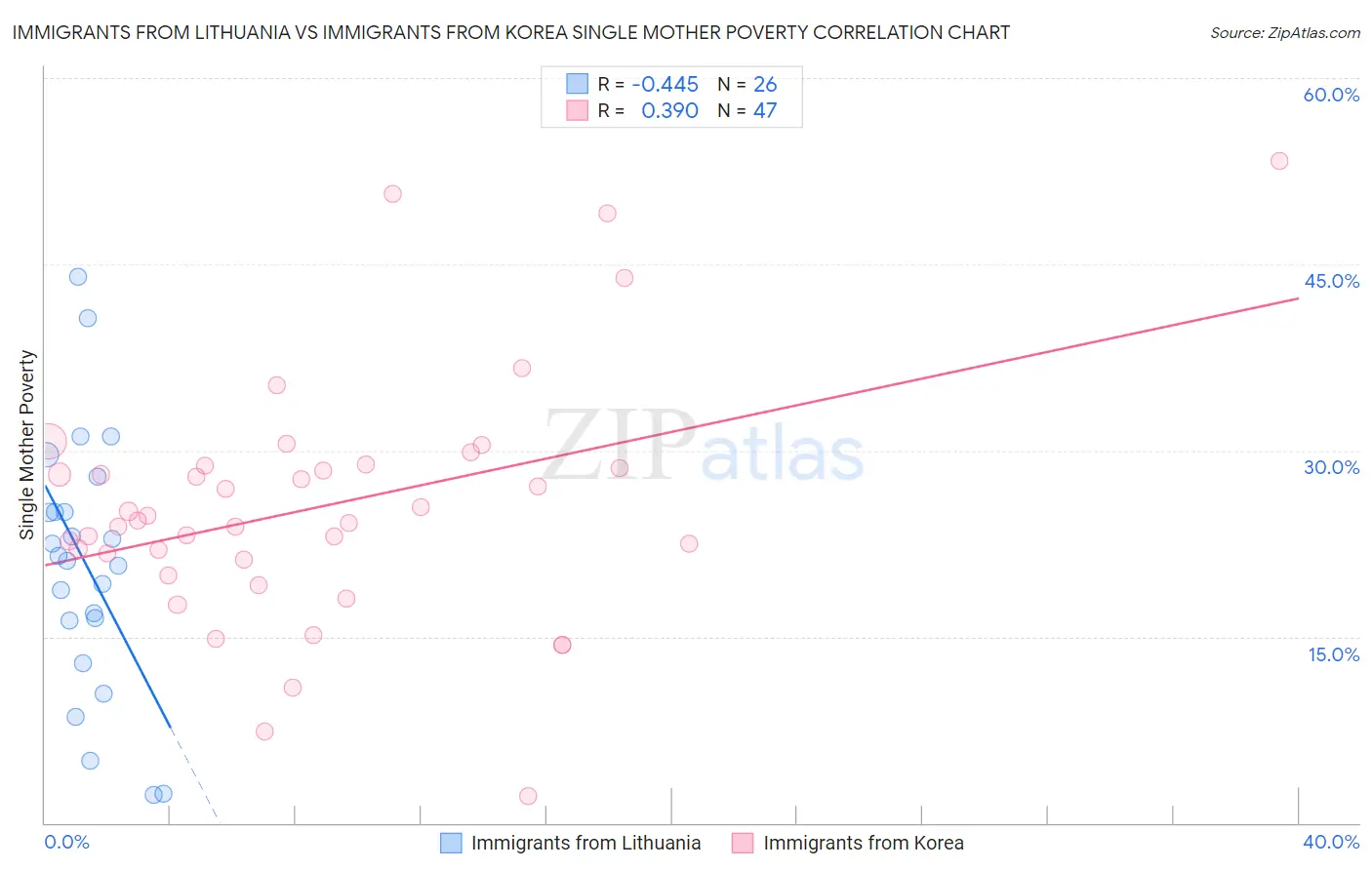 Immigrants from Lithuania vs Immigrants from Korea Single Mother Poverty