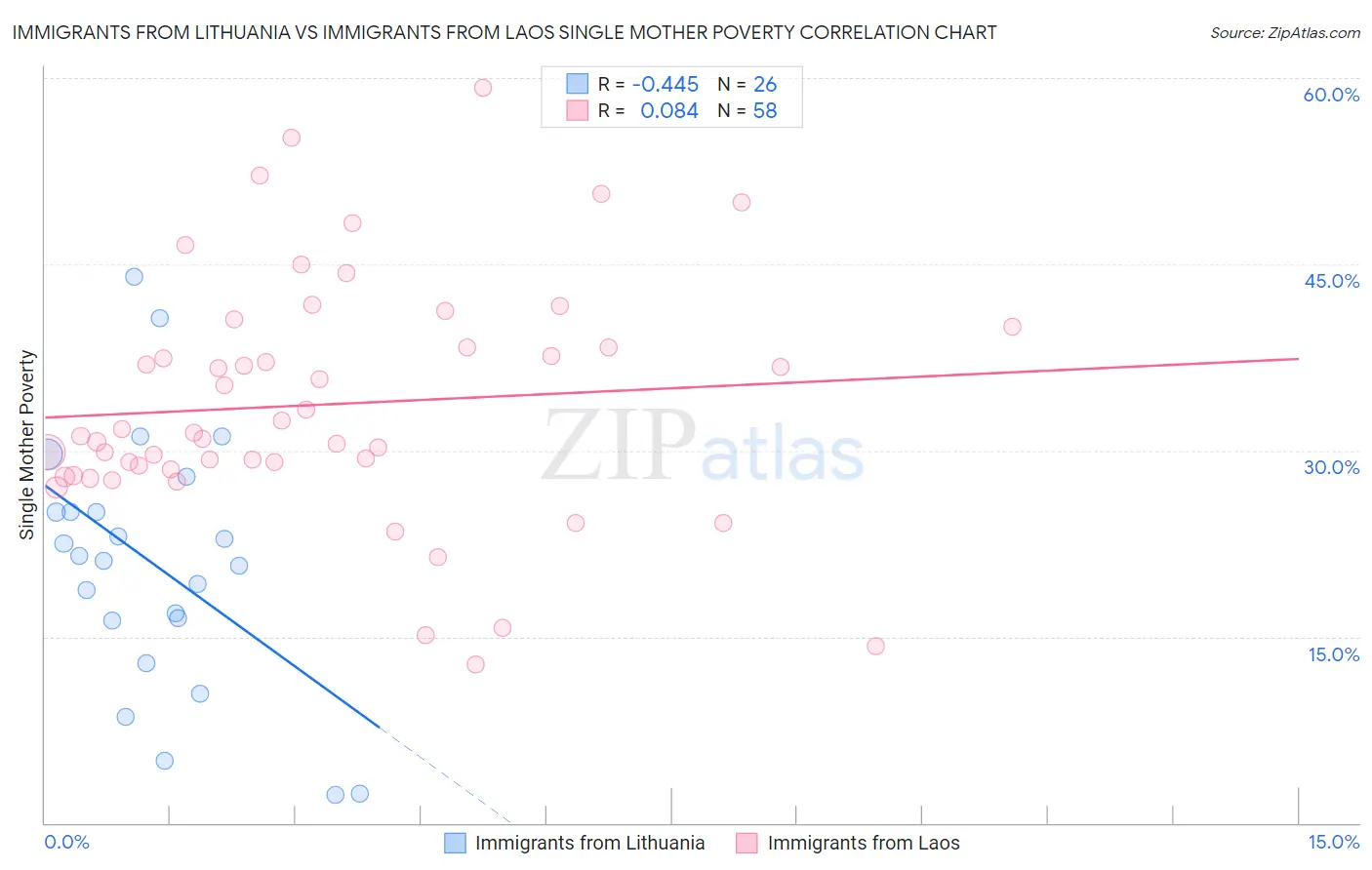 Immigrants from Lithuania vs Immigrants from Laos Single Mother Poverty