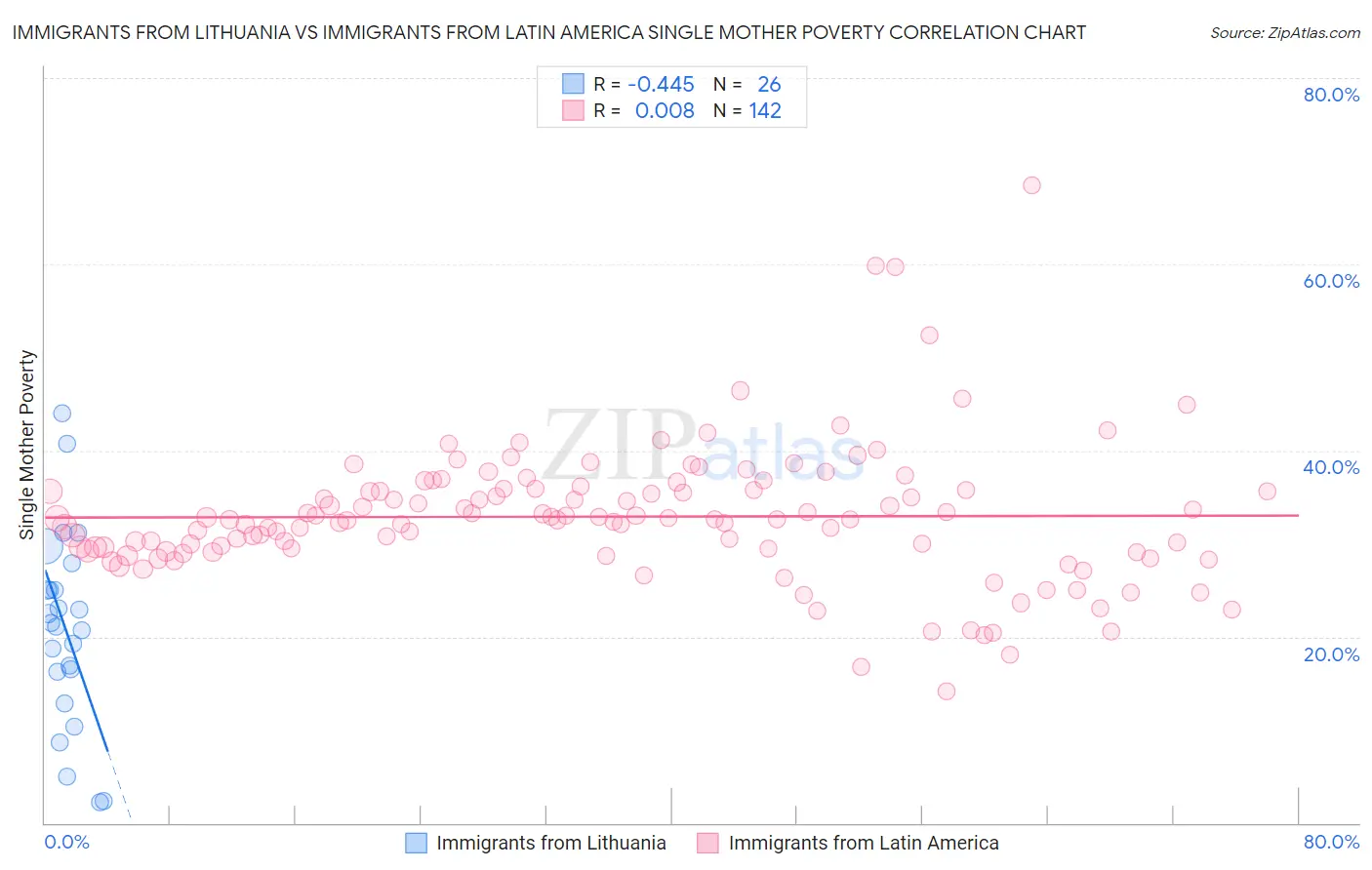 Immigrants from Lithuania vs Immigrants from Latin America Single Mother Poverty