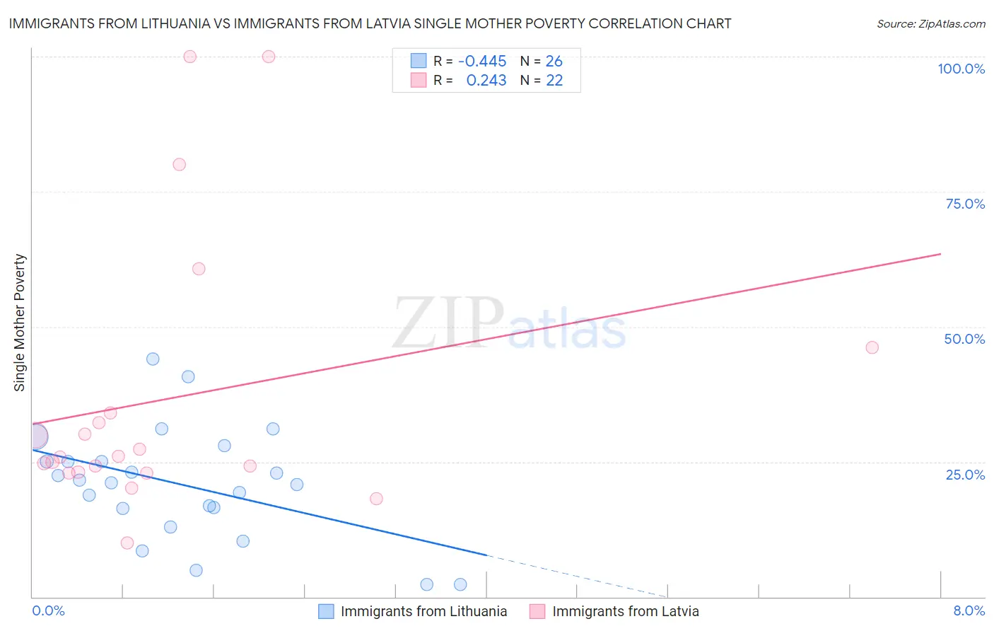 Immigrants from Lithuania vs Immigrants from Latvia Single Mother Poverty