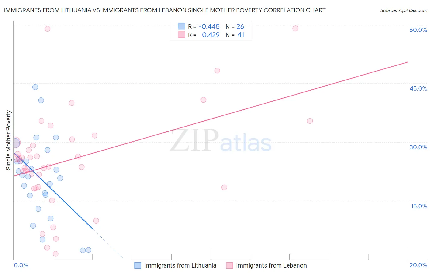 Immigrants from Lithuania vs Immigrants from Lebanon Single Mother Poverty