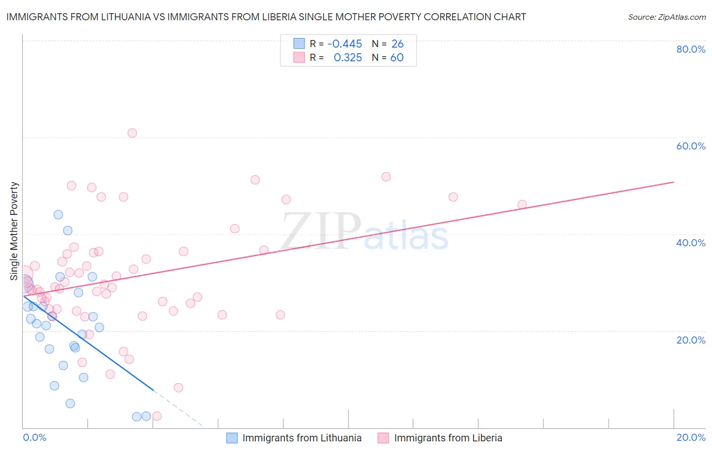 Immigrants from Lithuania vs Immigrants from Liberia Single Mother Poverty