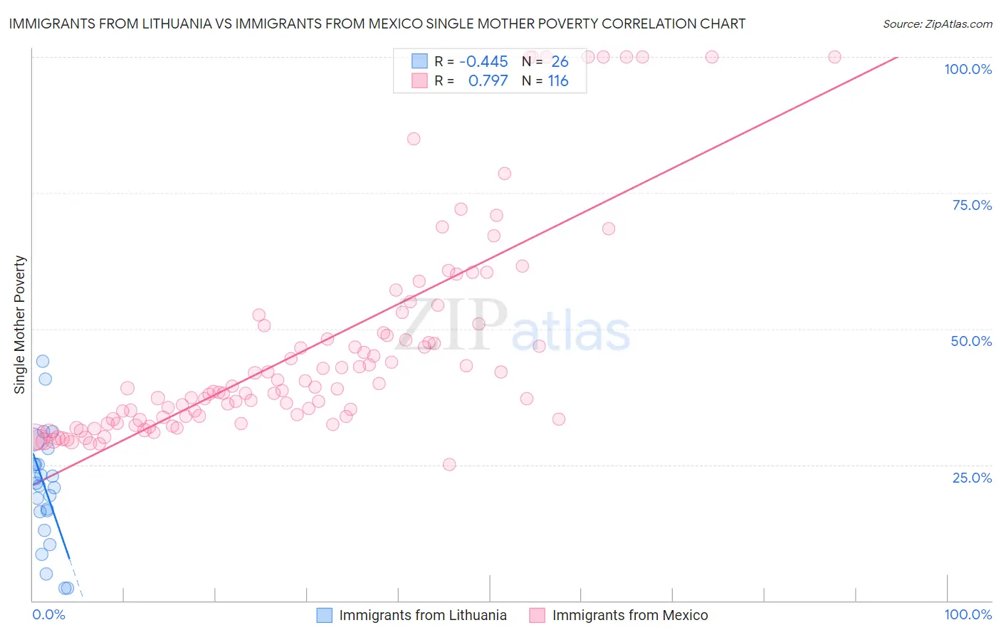 Immigrants from Lithuania vs Immigrants from Mexico Single Mother Poverty