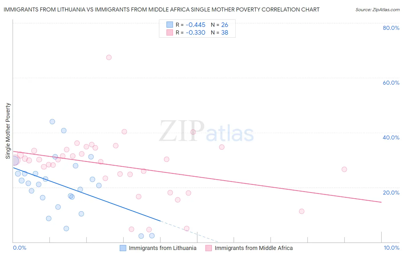 Immigrants from Lithuania vs Immigrants from Middle Africa Single Mother Poverty