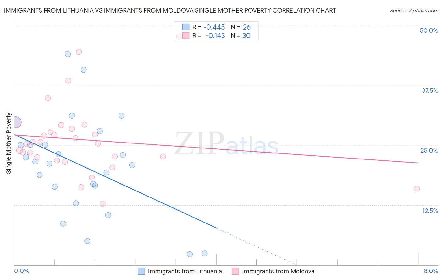 Immigrants from Lithuania vs Immigrants from Moldova Single Mother Poverty