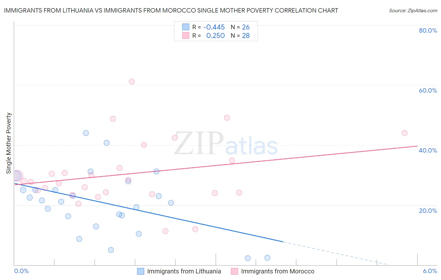 Immigrants from Lithuania vs Immigrants from Morocco Single Mother Poverty