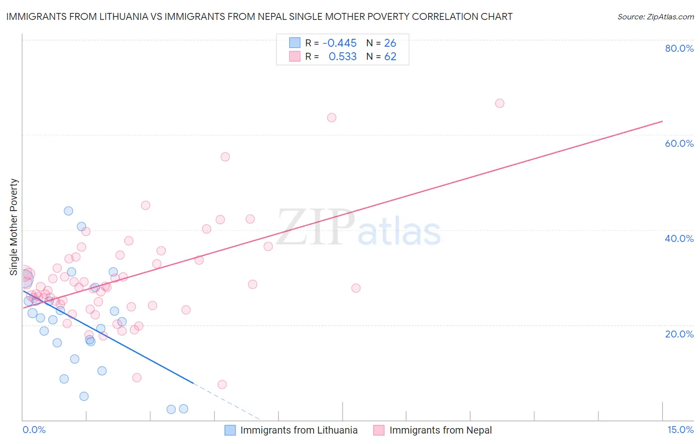 Immigrants from Lithuania vs Immigrants from Nepal Single Mother Poverty