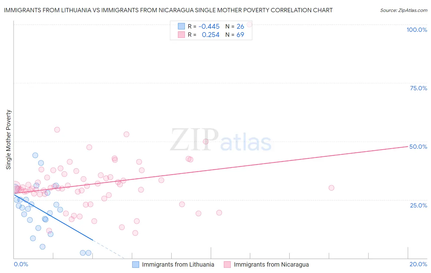 Immigrants from Lithuania vs Immigrants from Nicaragua Single Mother Poverty