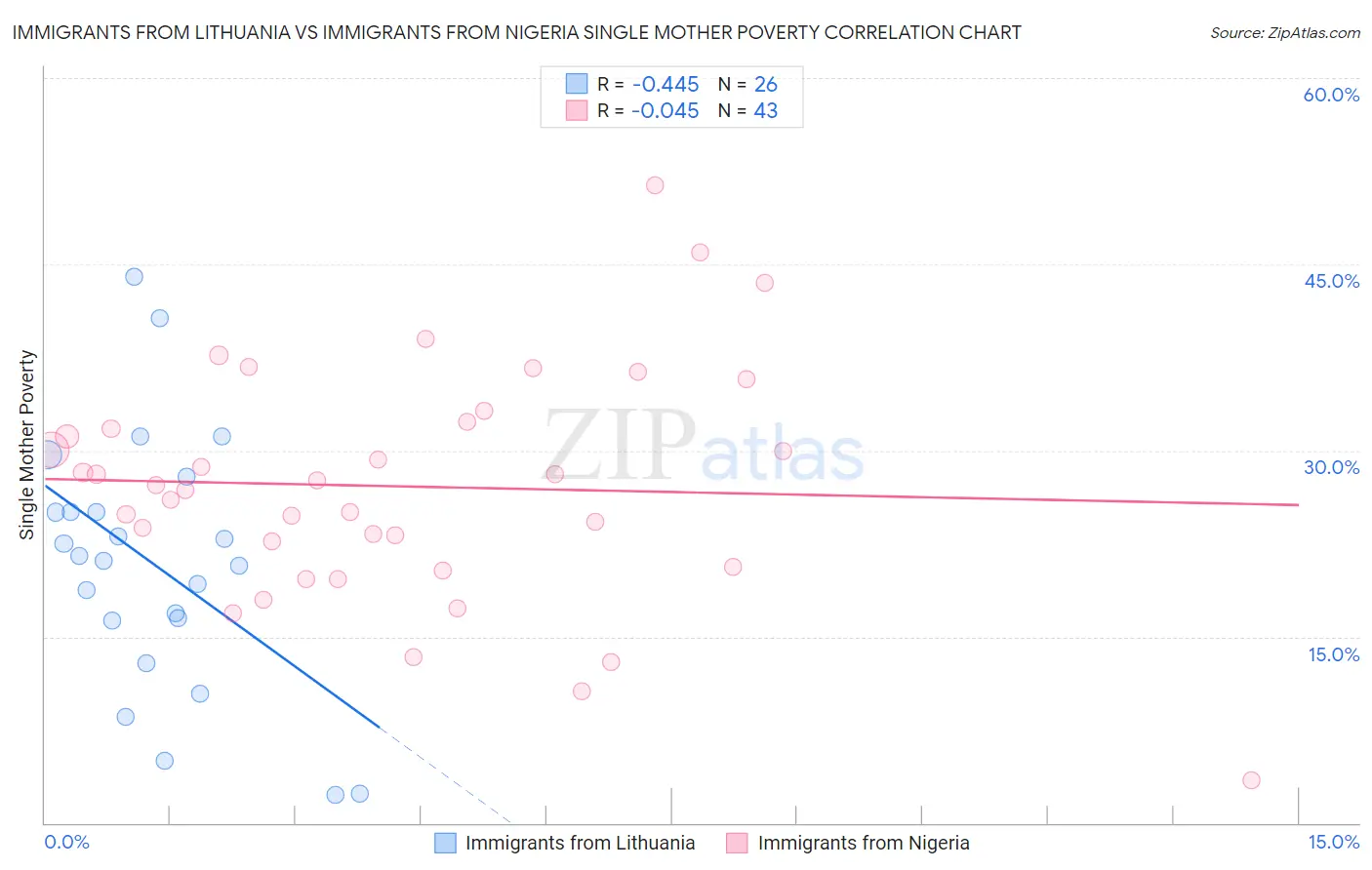 Immigrants from Lithuania vs Immigrants from Nigeria Single Mother Poverty