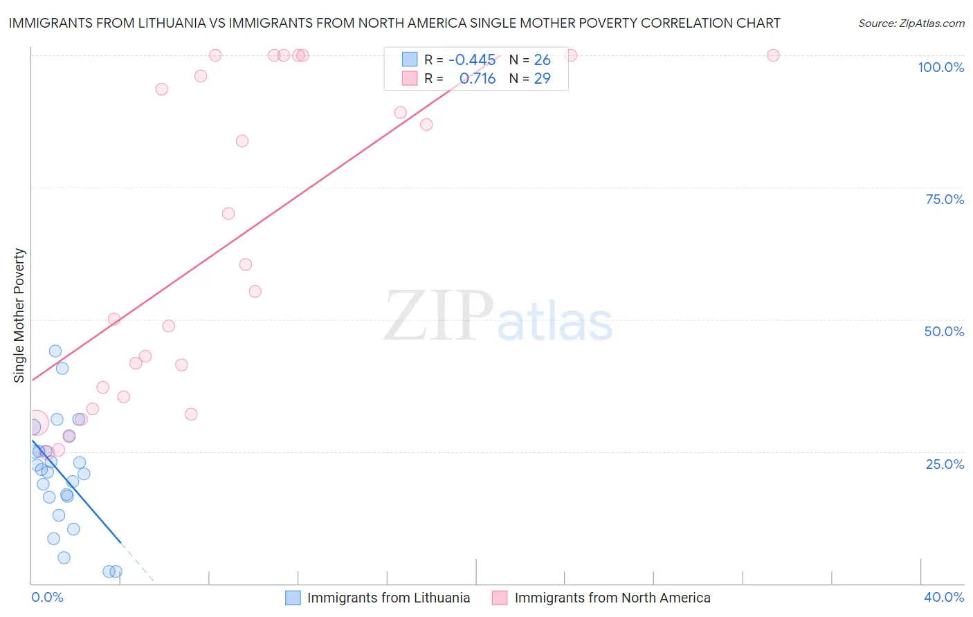 Immigrants from Lithuania vs Immigrants from North America Single Mother Poverty