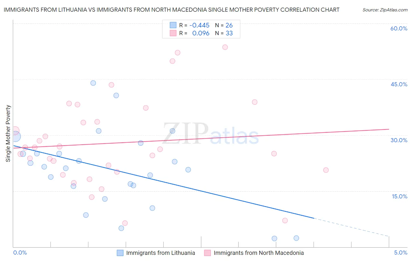 Immigrants from Lithuania vs Immigrants from North Macedonia Single Mother Poverty