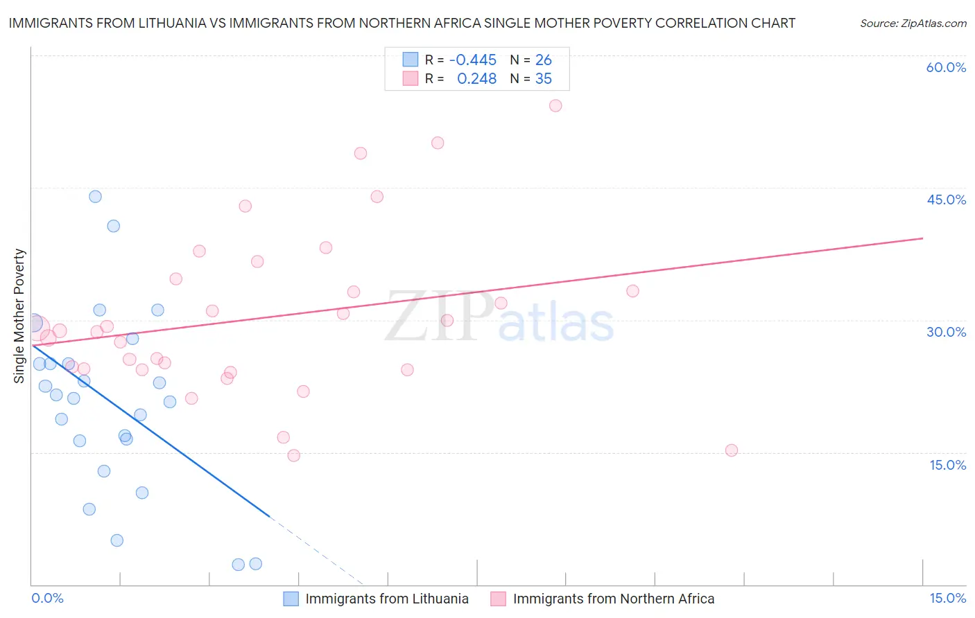 Immigrants from Lithuania vs Immigrants from Northern Africa Single Mother Poverty