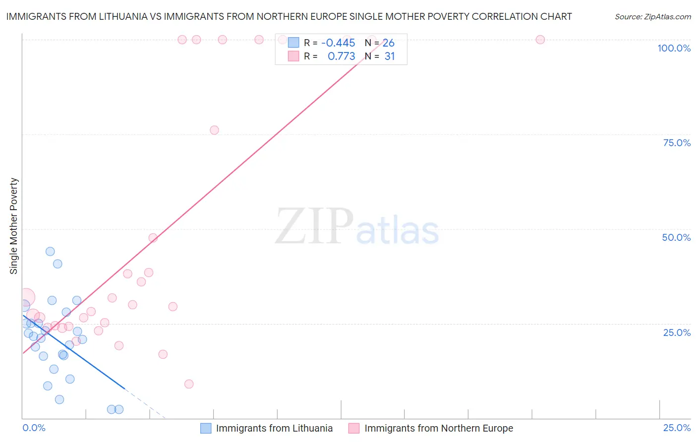 Immigrants from Lithuania vs Immigrants from Northern Europe Single Mother Poverty