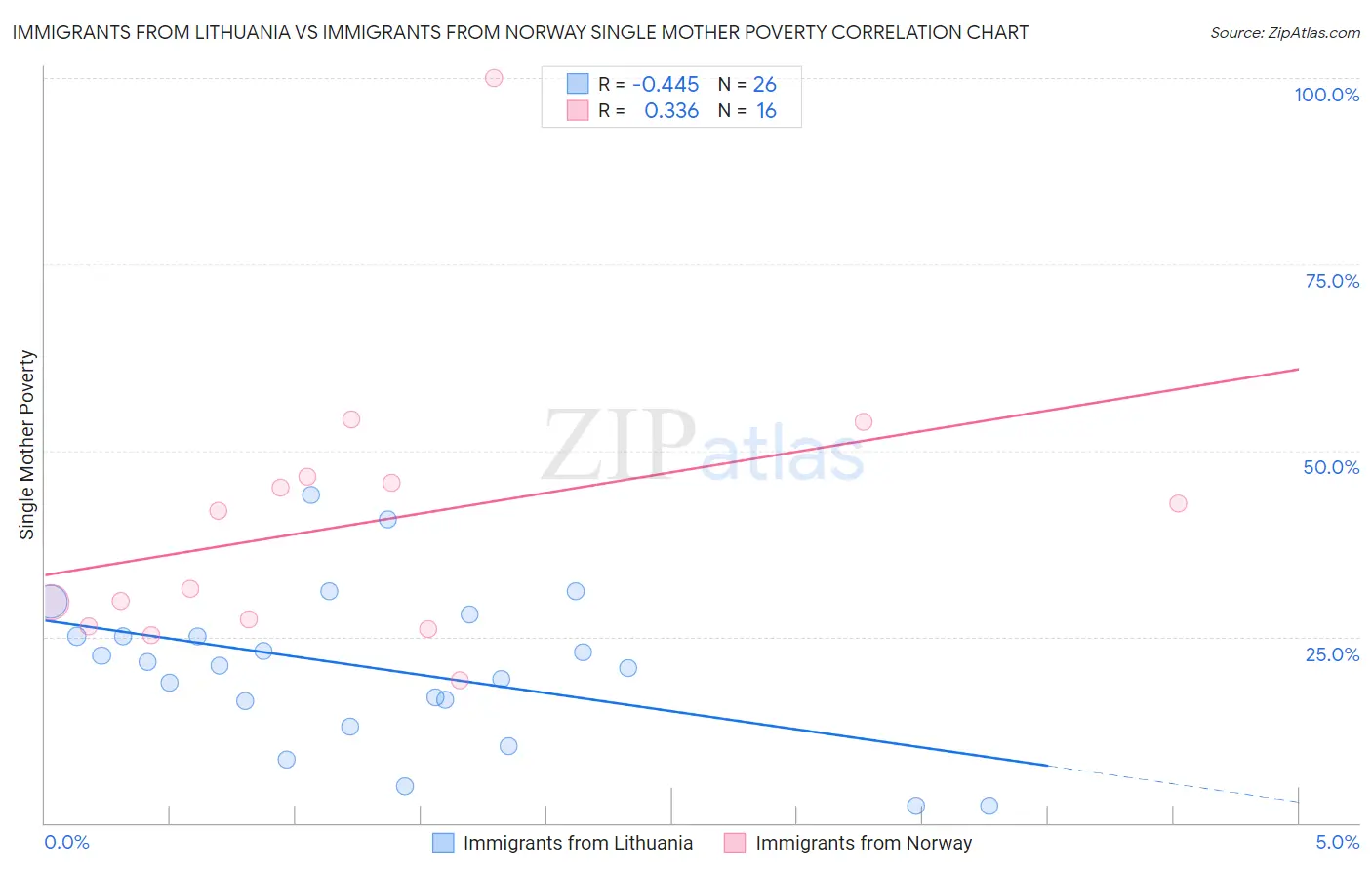 Immigrants from Lithuania vs Immigrants from Norway Single Mother Poverty