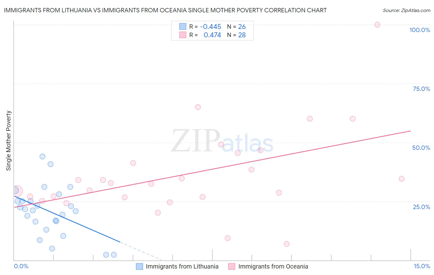 Immigrants from Lithuania vs Immigrants from Oceania Single Mother Poverty