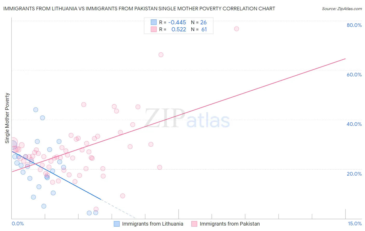 Immigrants from Lithuania vs Immigrants from Pakistan Single Mother Poverty