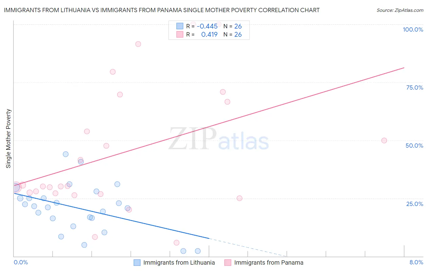 Immigrants from Lithuania vs Immigrants from Panama Single Mother Poverty