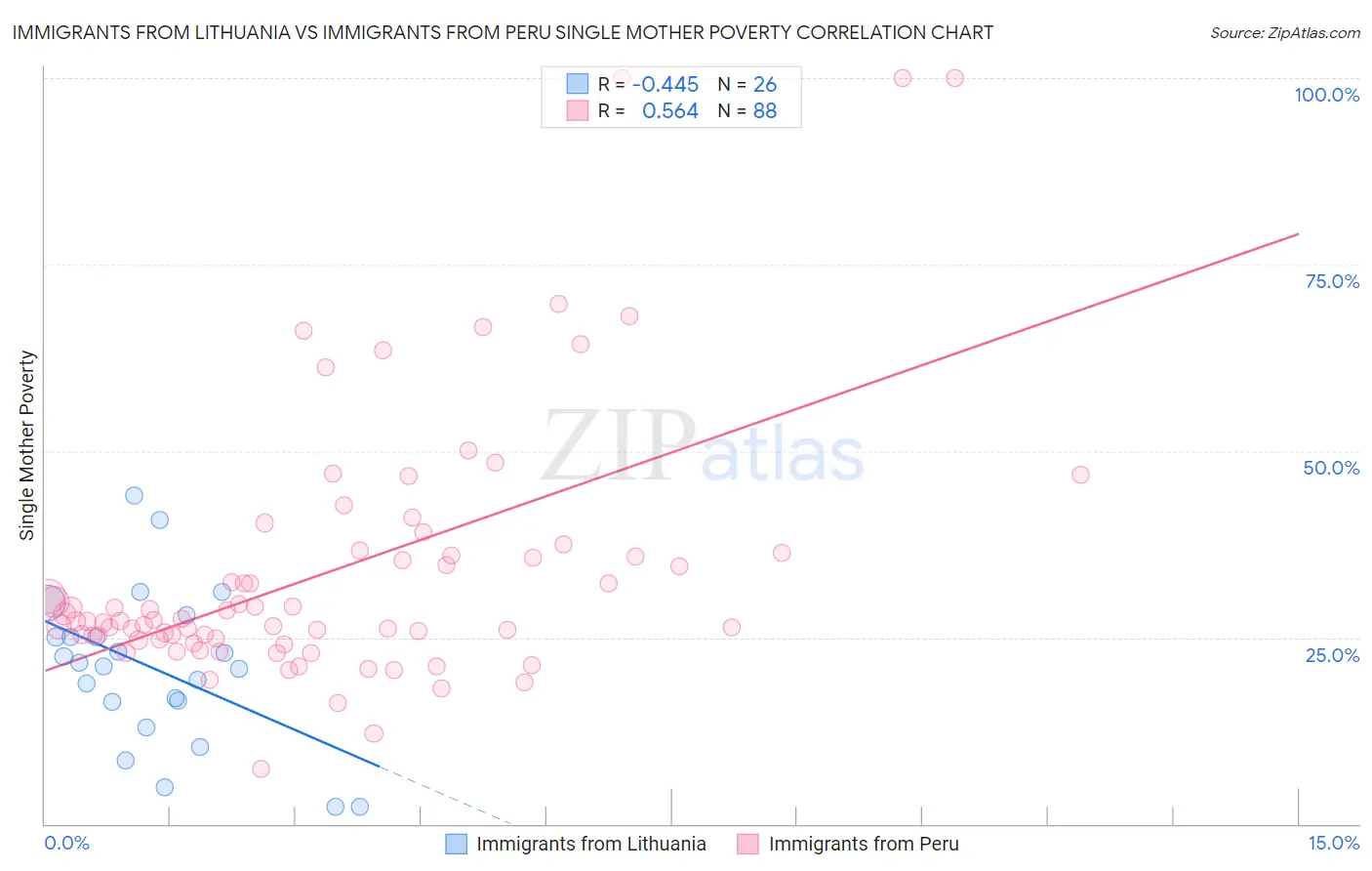 Immigrants from Lithuania vs Immigrants from Peru Single Mother Poverty