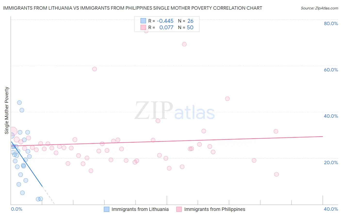 Immigrants from Lithuania vs Immigrants from Philippines Single Mother Poverty