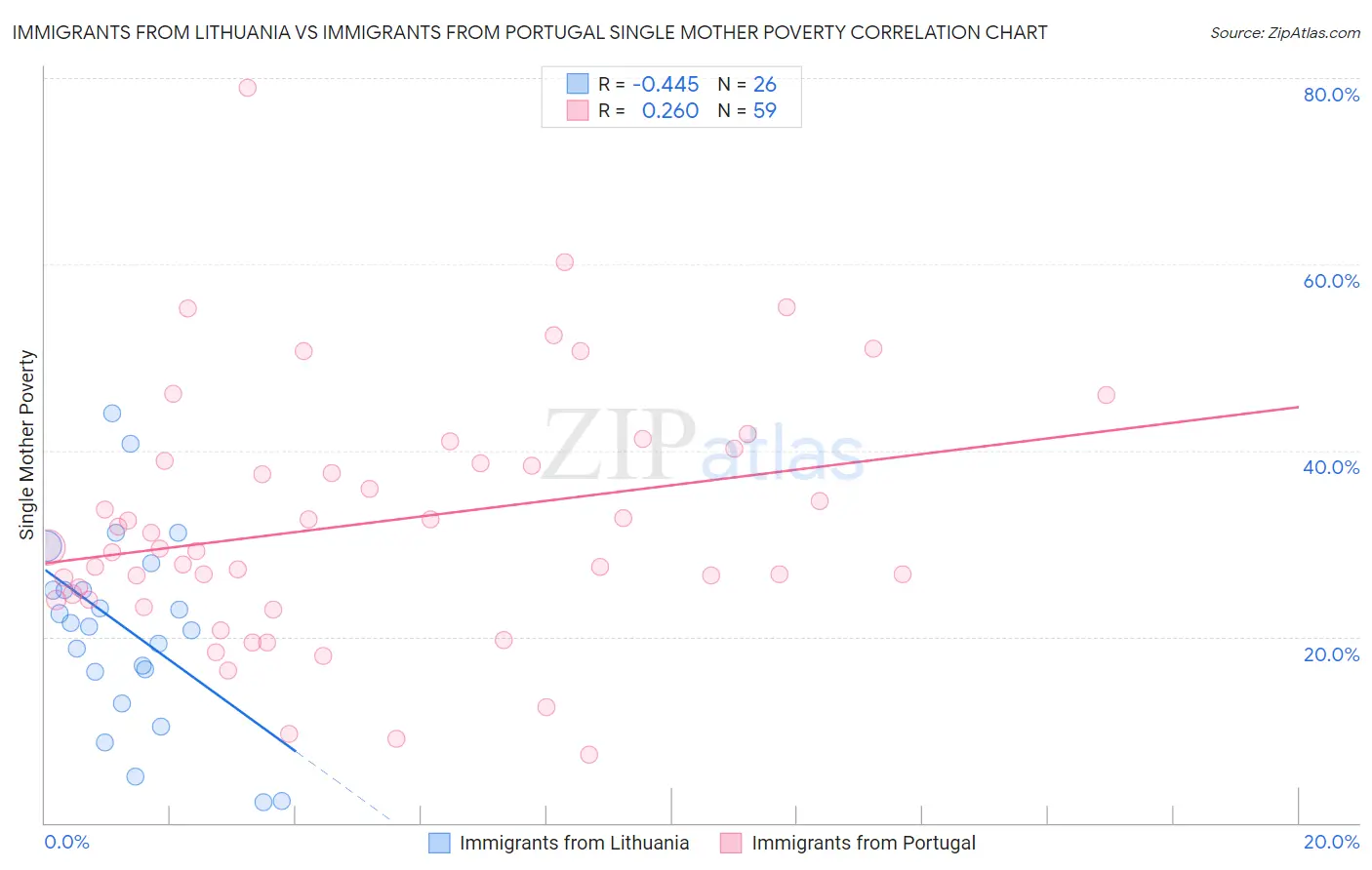 Immigrants from Lithuania vs Immigrants from Portugal Single Mother Poverty