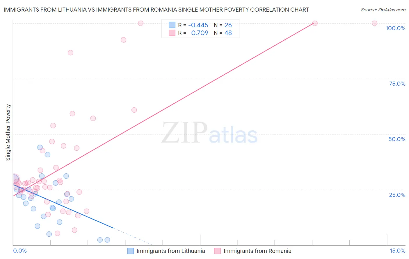 Immigrants from Lithuania vs Immigrants from Romania Single Mother Poverty