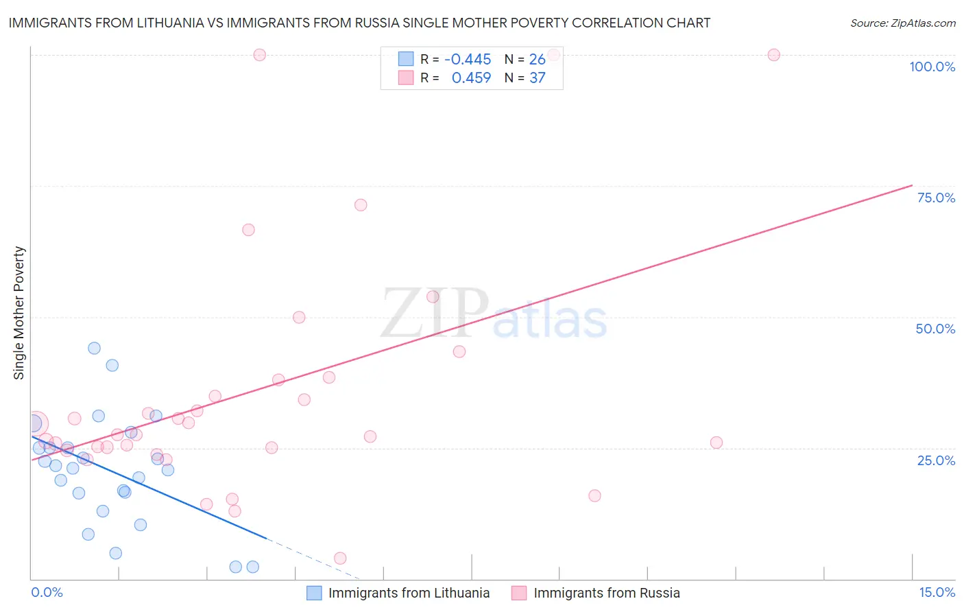 Immigrants from Lithuania vs Immigrants from Russia Single Mother Poverty