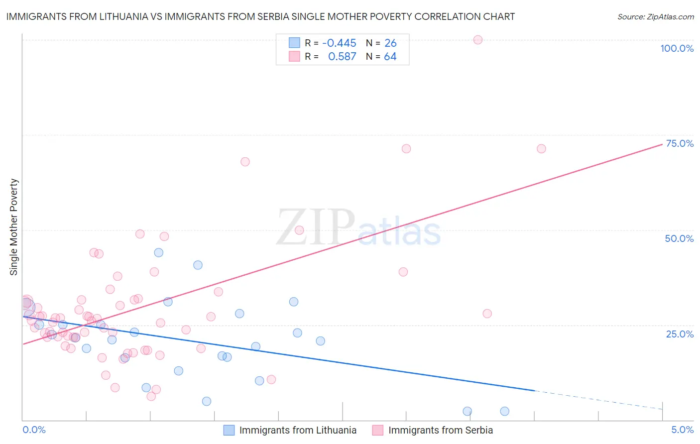 Immigrants from Lithuania vs Immigrants from Serbia Single Mother Poverty