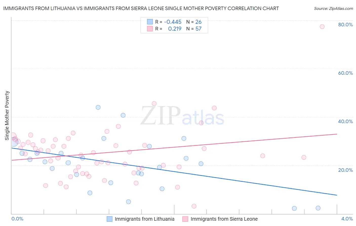 Immigrants from Lithuania vs Immigrants from Sierra Leone Single Mother Poverty