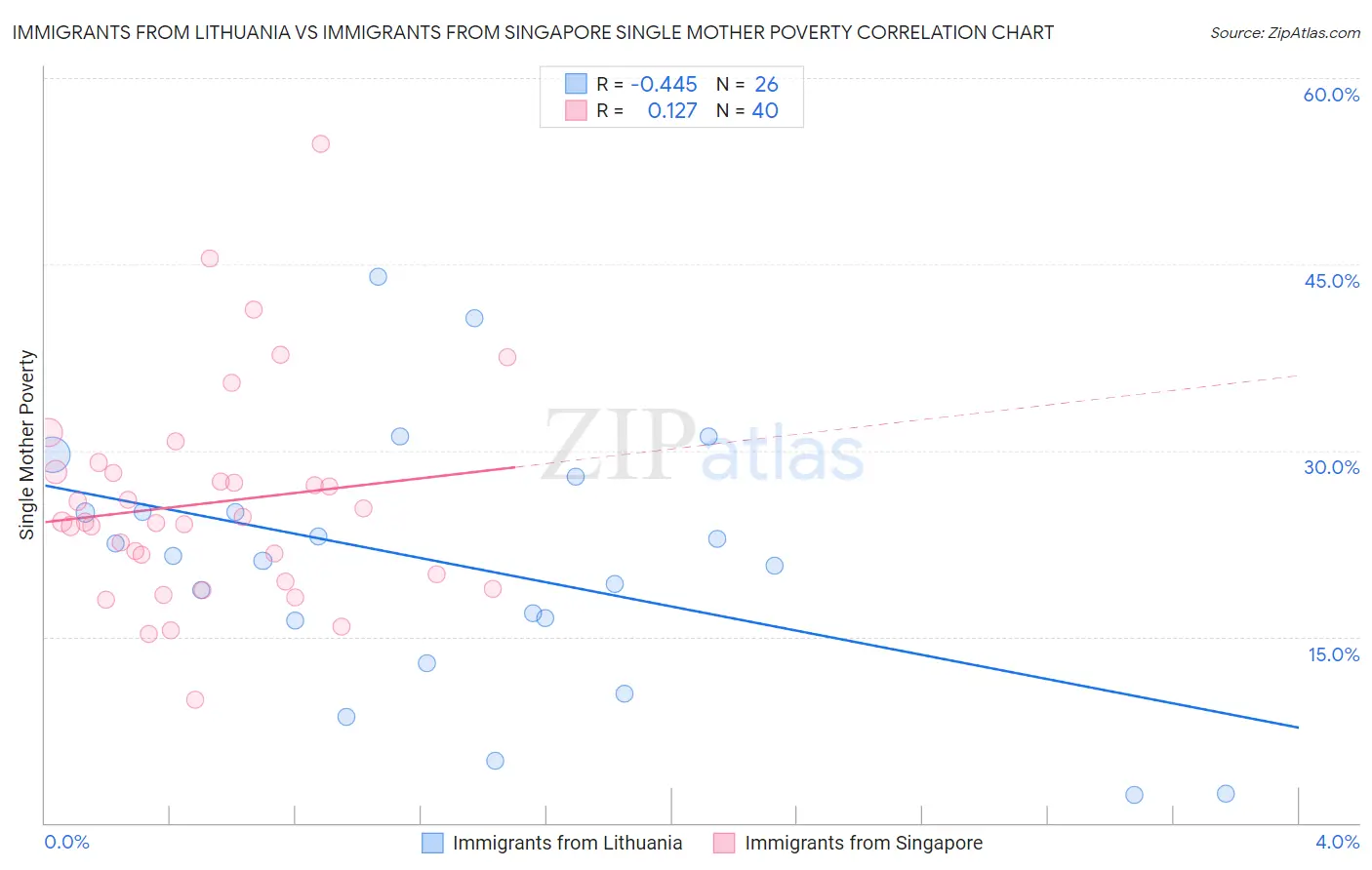 Immigrants from Lithuania vs Immigrants from Singapore Single Mother Poverty