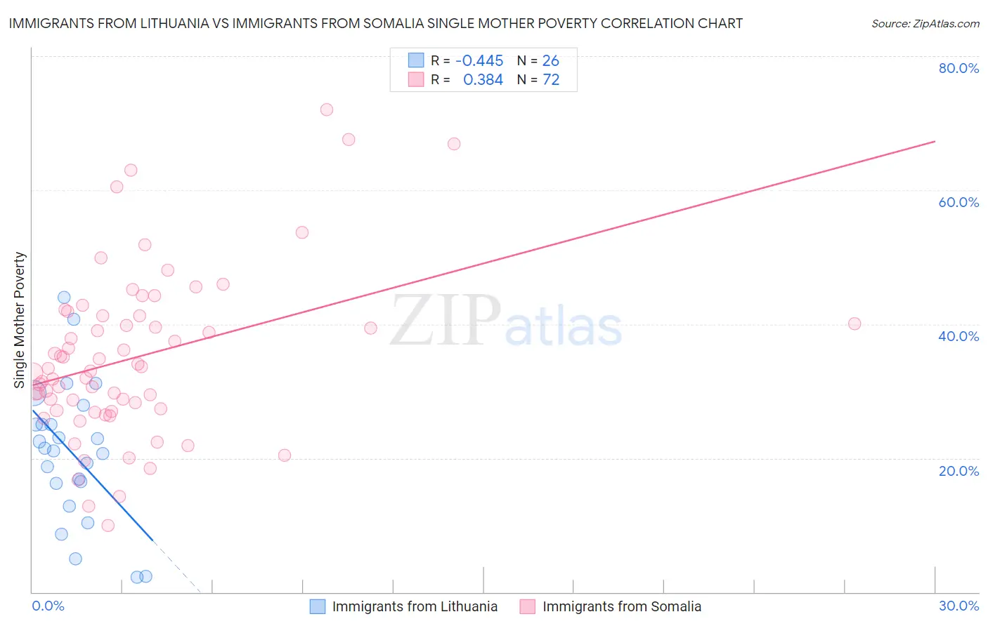 Immigrants from Lithuania vs Immigrants from Somalia Single Mother Poverty